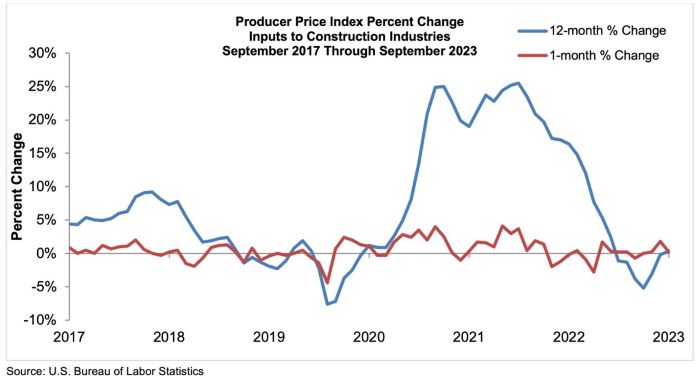 Producer price Index Percent 101723638330674249531716 Producer price Index Percent 101723638330674249531716